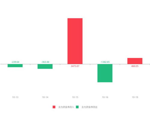 国农科技急速拉升6.17%，主力资金净流入460.05万元，互联网游戏运营业务引关注